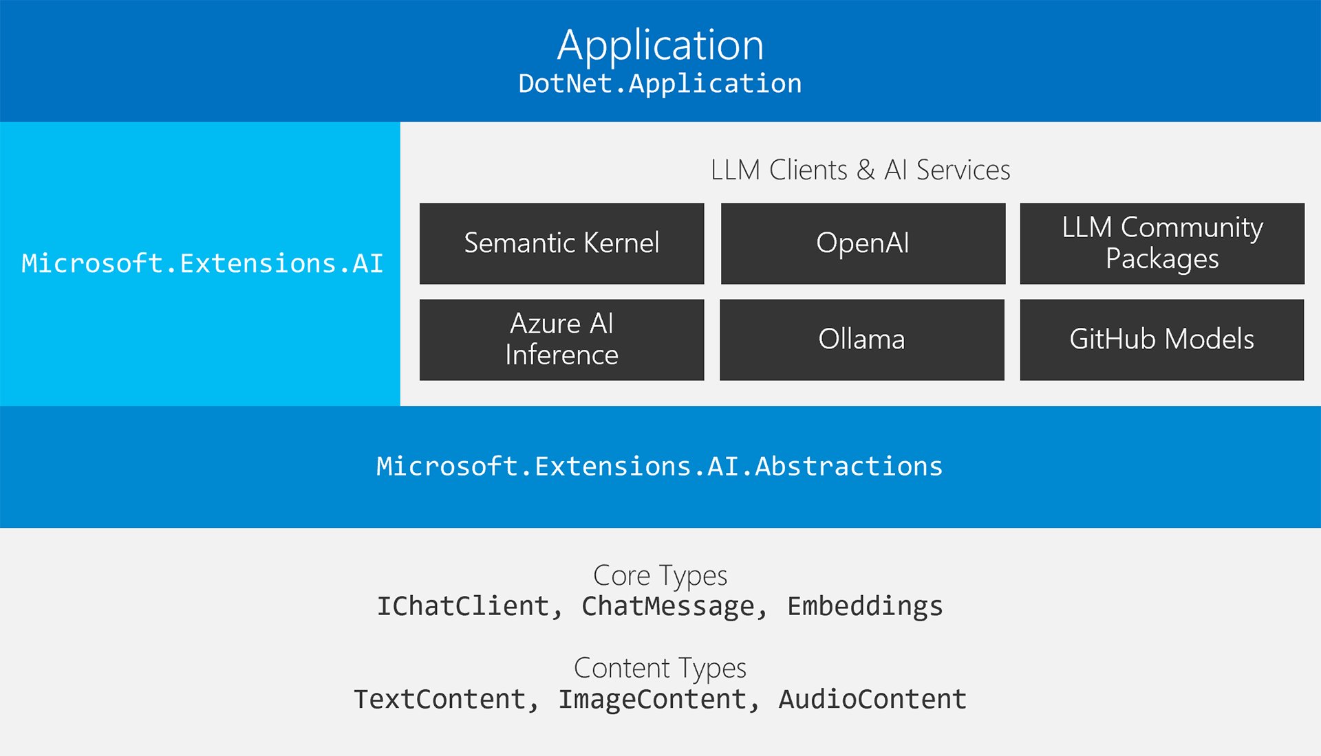 Microsoft.Extensions.AI Architecture