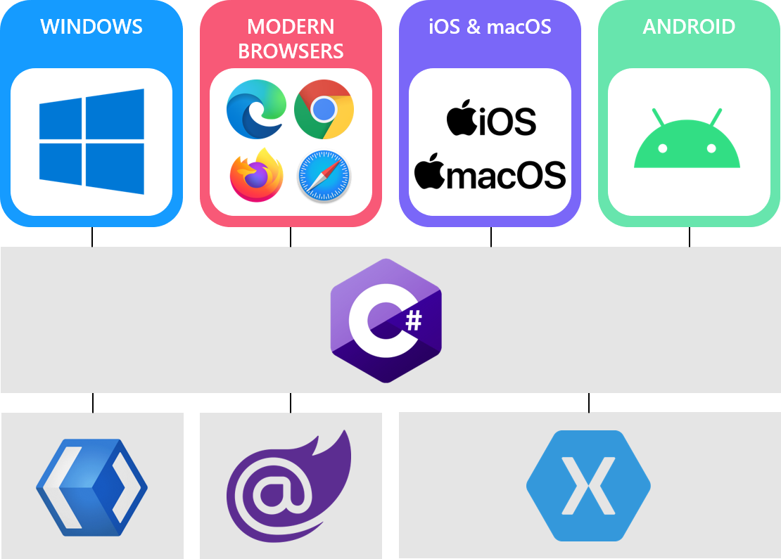 Uno Platform - Comparison