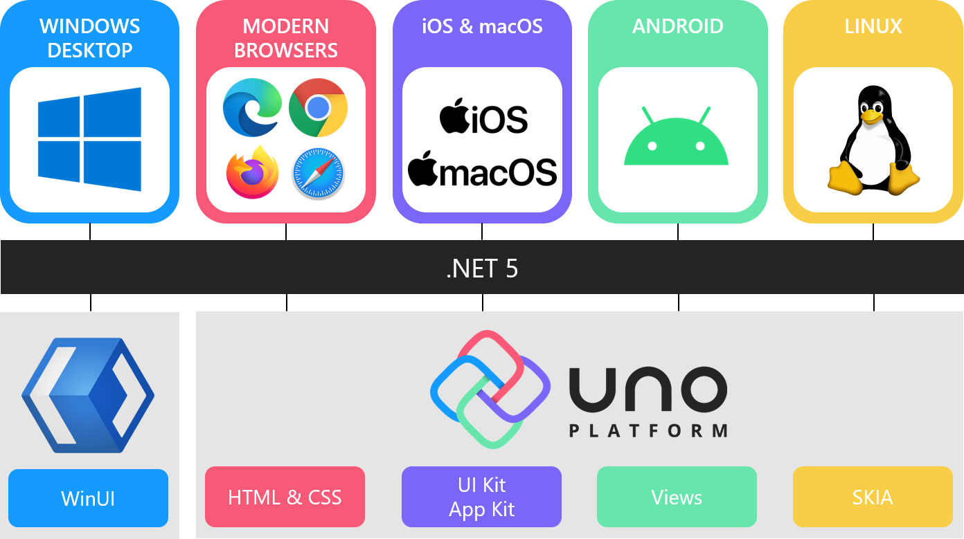 Uno Platform - Future