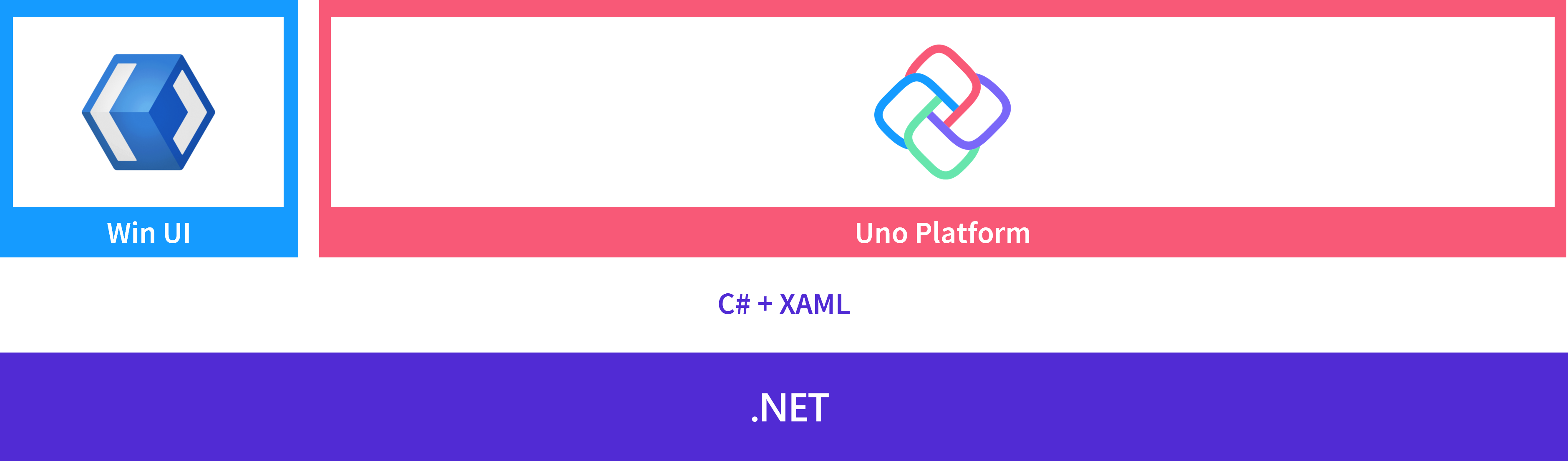 Uno Platform - Architecture